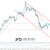 Währungspaar AUD JPY Tageschart