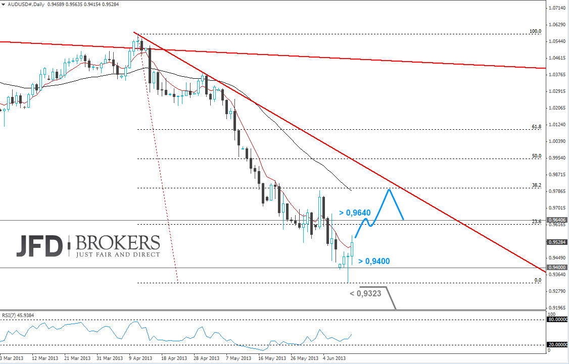 Chartanalyse im australichen US-Dollar vom 12. Juni 2013