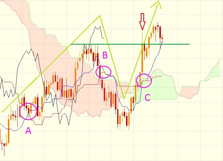 Cable Tageschart mit Ichimoku Strategie