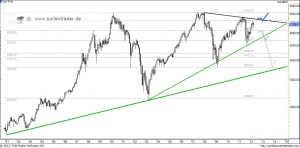 DAX Monatschart DAX Monatschart