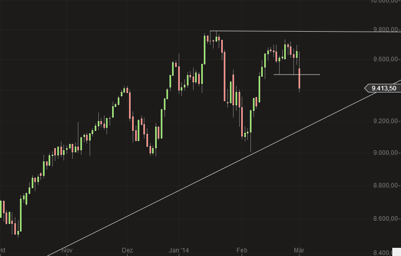 Dax Chartanalyse vom 03.03.2014