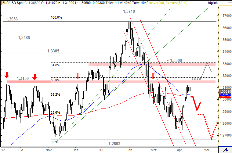 Währungspaar EUR/USD in der Chartanalyse vom 14. April 2013
