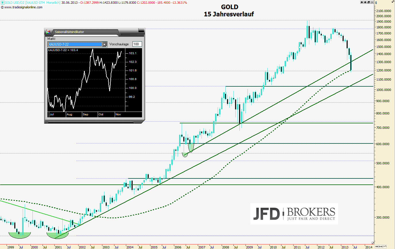 Chartanalyse des Rohstoffes Gold Monatschart vom 28.06.13