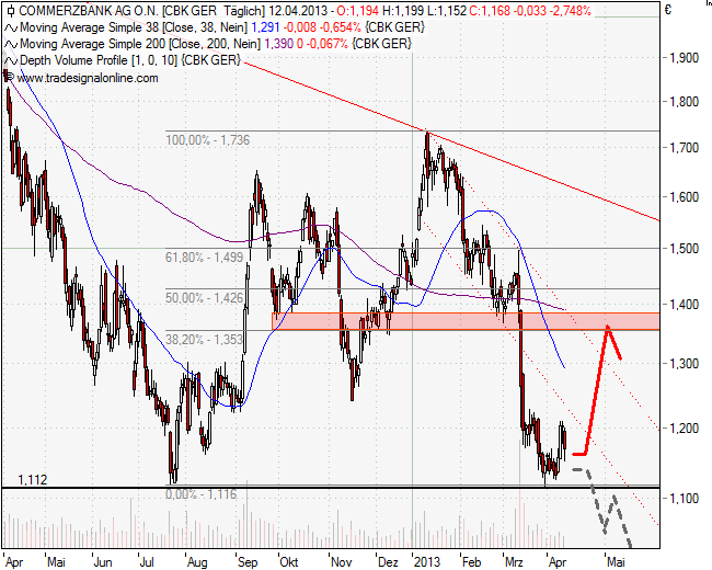 Die aktuelle Chartanalyse der Commerzbank AG vom 15.04.2013 im Wochenchart