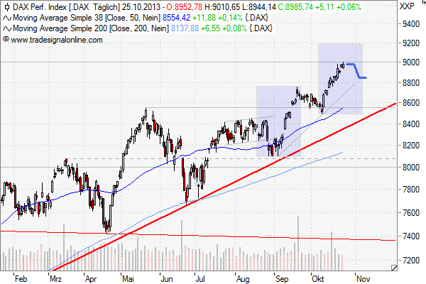Chartanalyse im Dax-Index