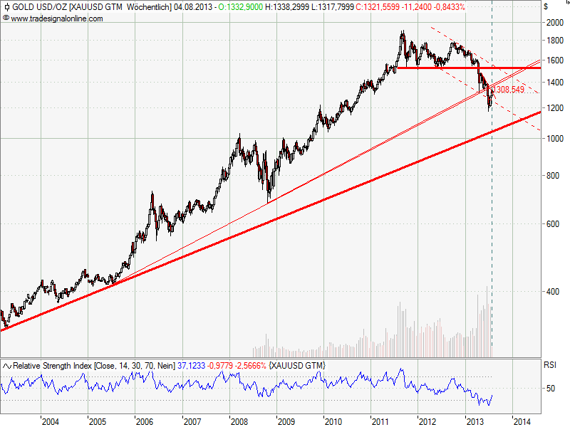 Gold im Wochenchart