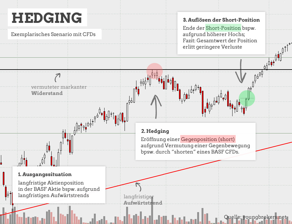 Hedging am Beispiel der BASF Aktie - Was ist das?