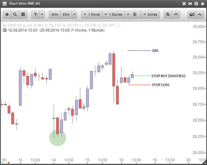 RWE Aktie Stundenchart