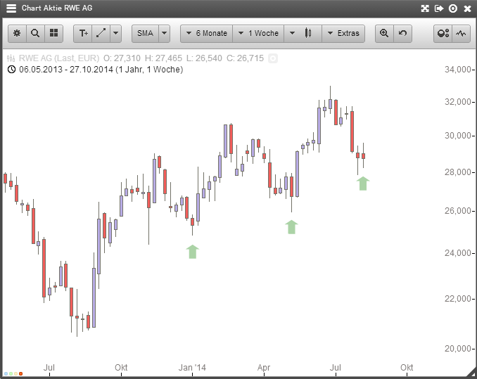 RWE Aktie Wochenchart