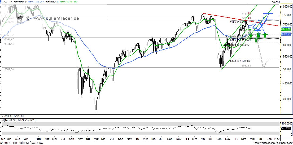 DAX Wochenchart